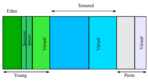 The different generations of data defined by the Garbage Collector